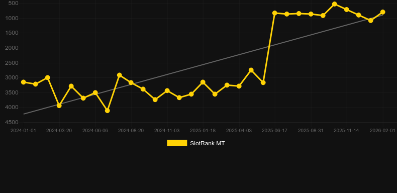 Diamond Cascade (Pragmatic Play). Grafik SlotRank