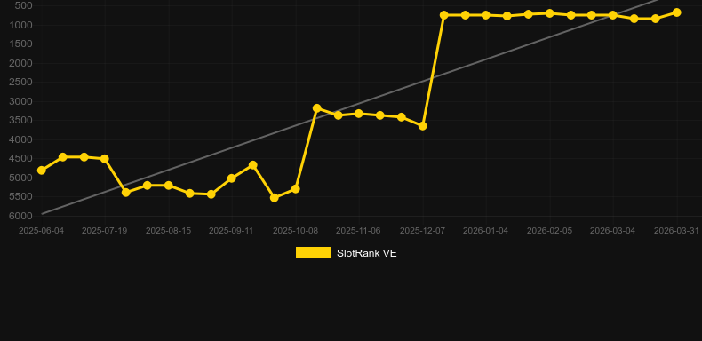 Diamond Cascade (Red Rake). Graf över spelet SlotRank