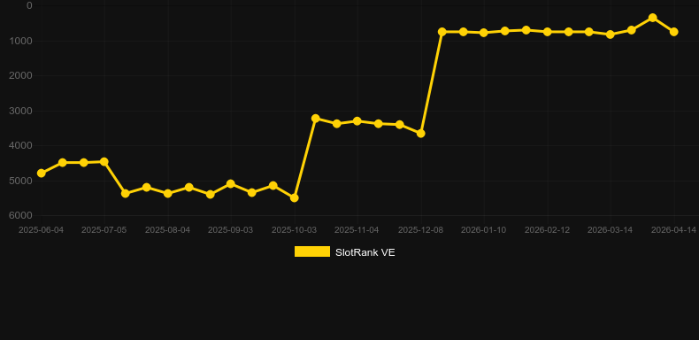 Diamond Cascade (Red Rake). Графік SlotRank