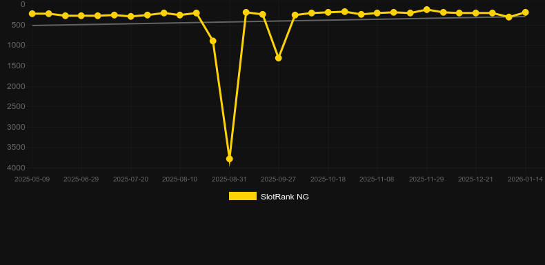 Diamond Dragon. SlotRank oyununun grafiği