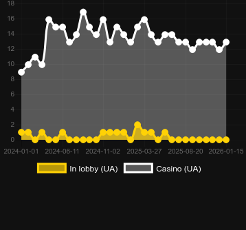 Diamond Explosion 7sを見つけることができるカジノの数。マーケット:日本