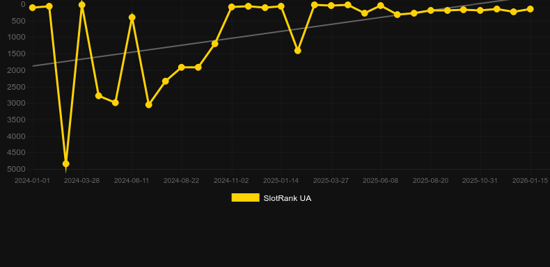 Diamond Explosion 7s。SlotRankのグラフ