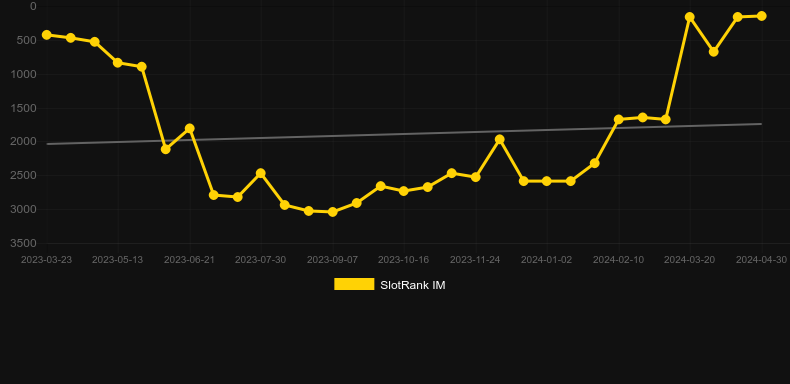 Diamond Hill. Graph of game SlotRank