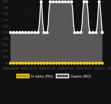 Кількість казино, де можна знайти Diamond Link: Cops ‘n’ Robbers. Ринок: Україна