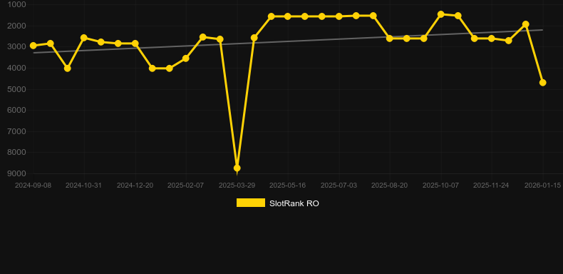Diamond Link: Cops ‘n’ Robbers. Графік SlotRank