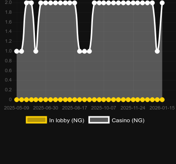 Quantité de casinos où vous pouvez trouver Diamond Magic – Dice. Marché : Canada