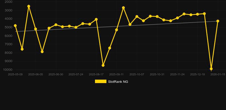 Diamond Magic – Dice. Graphique du jeu SlotRank