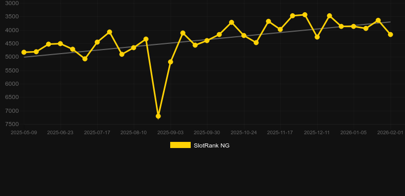 Diamond Magic – Dice. Γράφημα του παιχνιδιού SlotRank
