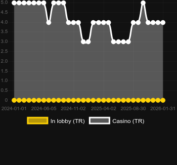 Кількість казино, де можна знайти Diamond Mine Extra Gold Megaways. Ринок: Україна