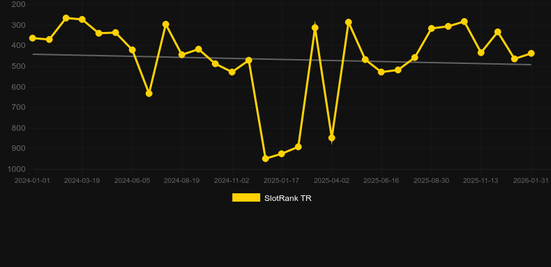 Diamond Mine Extra Gold Megaways. Графік SlotRank