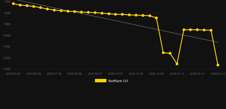 Diamond Rise. Gráfico del juego SlotRank