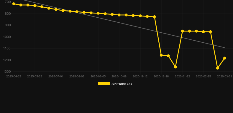 Diamond Rise. Graph of game SlotRank