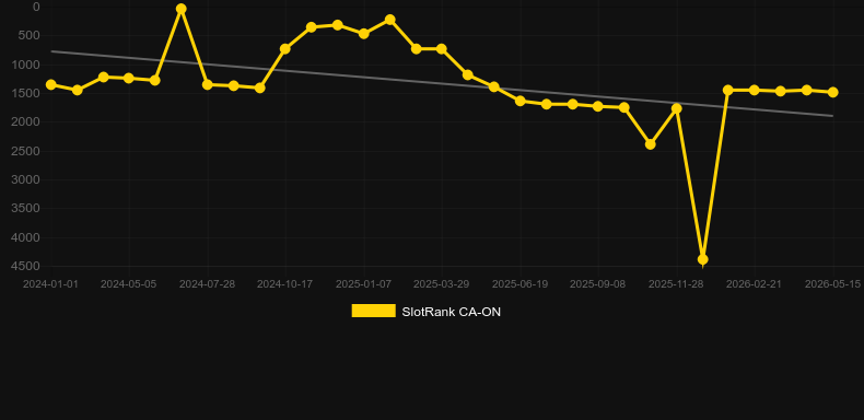 Diamond Rise. Graficul jocului SlotRank
