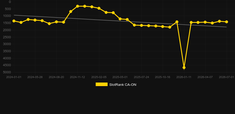 Diamond Rise. Gráfico do jogo SlotRank