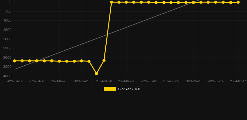 Diamond Rush Express. Graph of game SlotRank