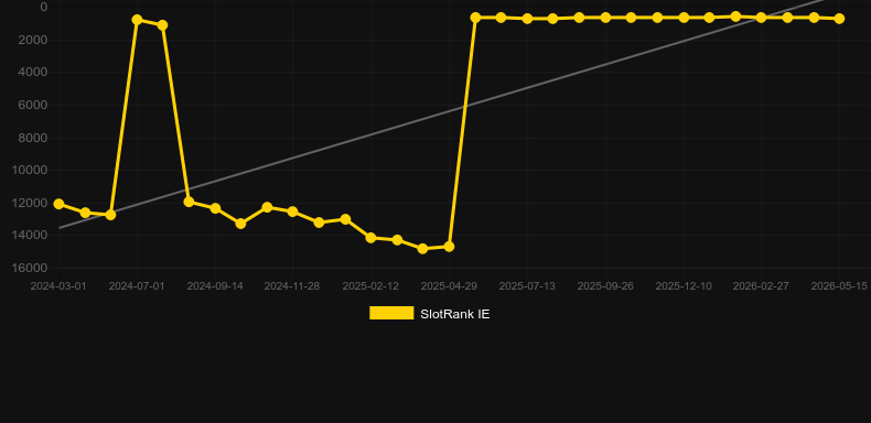 Diamond Rush Roulette. Gráfico do jogo SlotRank