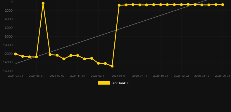 Diamond Rush Roulette. Graficul jocului SlotRank