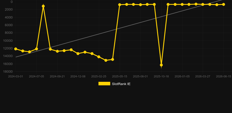 Diamond Rush Roulette. Graficul jocului SlotRank