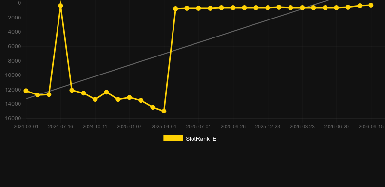 Diamond Rush Roulette. Graficul jocului SlotRank