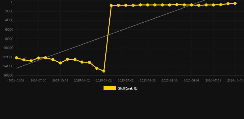 Diamond Rush Roulette. Graficul jocului SlotRank