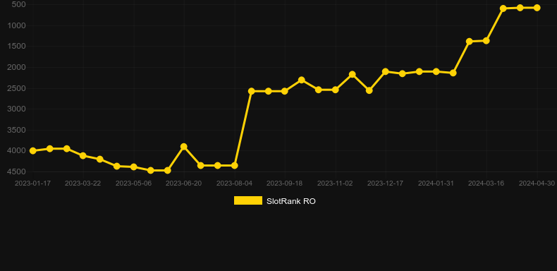 Diamond Safari. Graph of game SlotRank