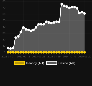 Количество казино, в которых можно найти Diamond Shot. Рынок: Украина