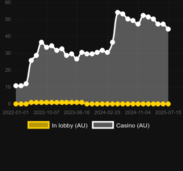 Количество казино, в которых можно найти Diamond Strip. Рынок: Украина