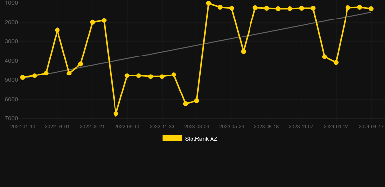 Diamond Times. Graph of game SlotRank