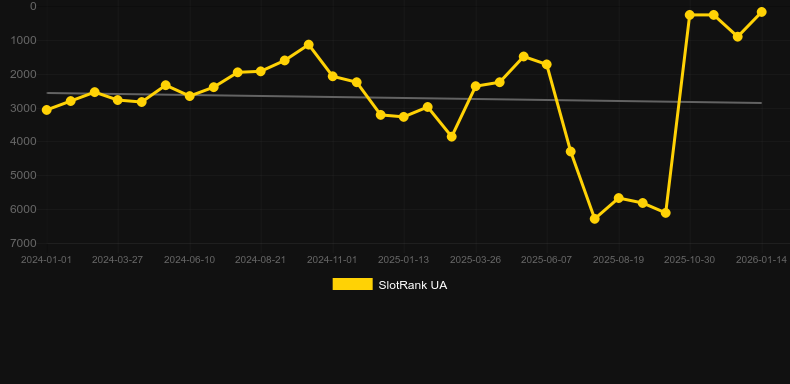 Diamond Wins. Graf över spelet SlotRank