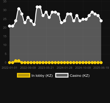 Количество казино, в которых можно найти Diamonds On Fire. Рынок: Украина