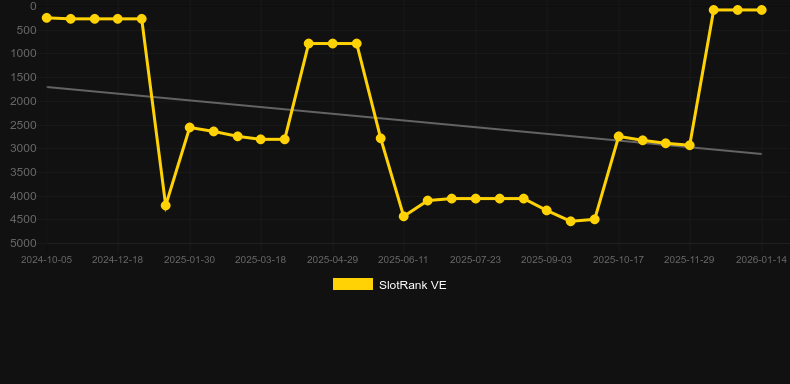 Diamonds are Forever 3 Lines. SlotRank oyununun grafiği