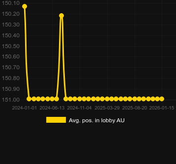 Moy. Position dans le hall pour Dice Bonanza. Marché : Canada