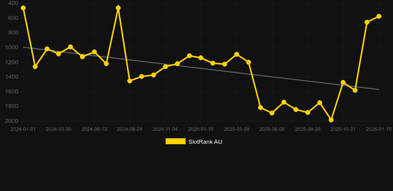 Dice Bonanza. Graphique du jeu SlotRank