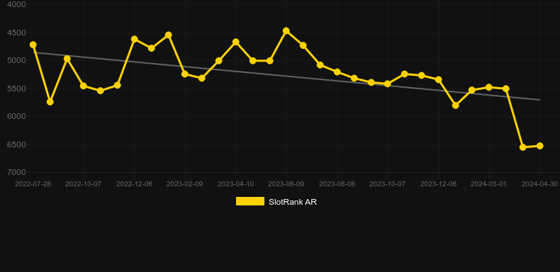 Dice Express. Graph of game SlotRank
