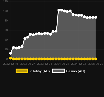 Количество казино, в которых можно найти Dice: Hold The Spin. Рынок: Украина
