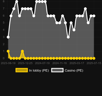 Количество казино, в которых можно найти Dice Million. Рынок: Украина
