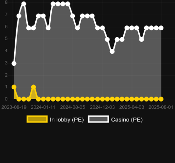 Количество казино, в которых можно найти Dice Million. Рынок: Украина