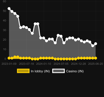 Количество казино, в которых можно найти Dice (Spribe). Рынок: Украина