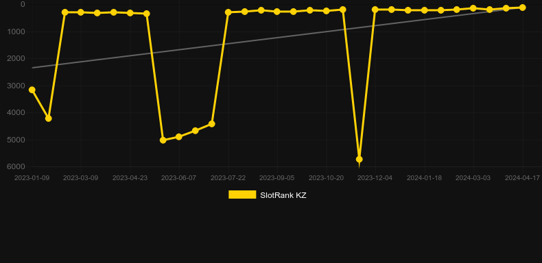 Dice (Spribe). Graph of game SlotRank