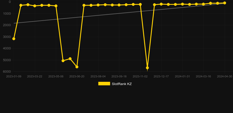 Dice (Spribe). Graph of game SlotRank