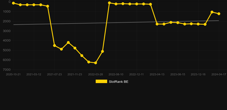 Dice Timer. Graph of game SlotRank