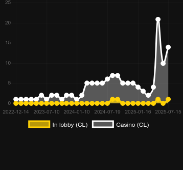 Количество казино, в которых можно найти Dice Twice. Рынок: Украина