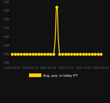 Avg. Position in lobby for Dice Ways. Market: Canada