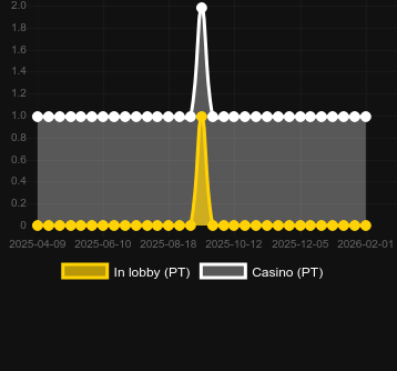 Quantity of casinos where you can find Dice Ways. Market: Canada