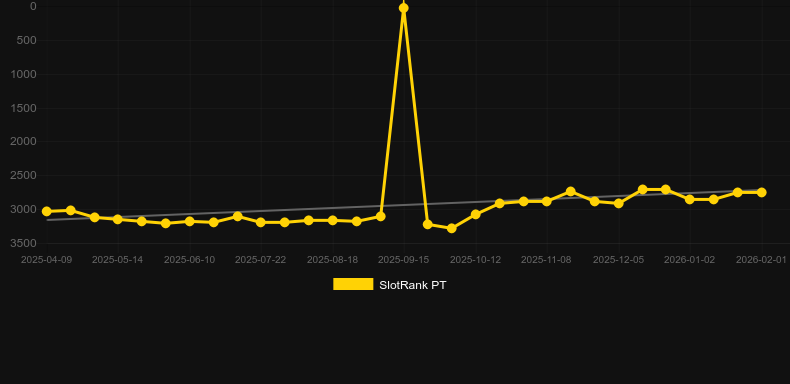 Dice Ways. Graph of game SlotRank