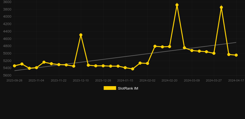 Diego Maradona Campione. Graph of game SlotRank