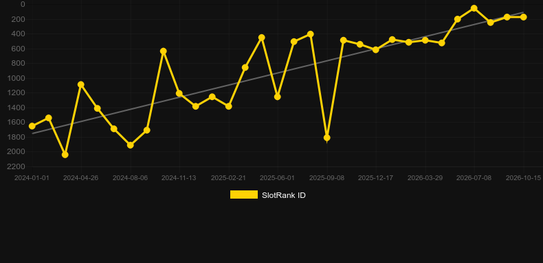Dig Dig Digger. Grafico del gioco SlotRank