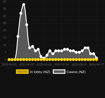 Quantity of casinos where you can find Dim Sum Mania. Market: New Zealand