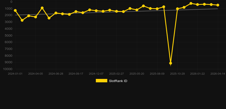 Dinosaur Rage. Graficul jocului SlotRank