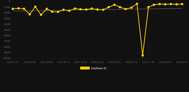 Dinosaur Rage. Graficul jocului SlotRank